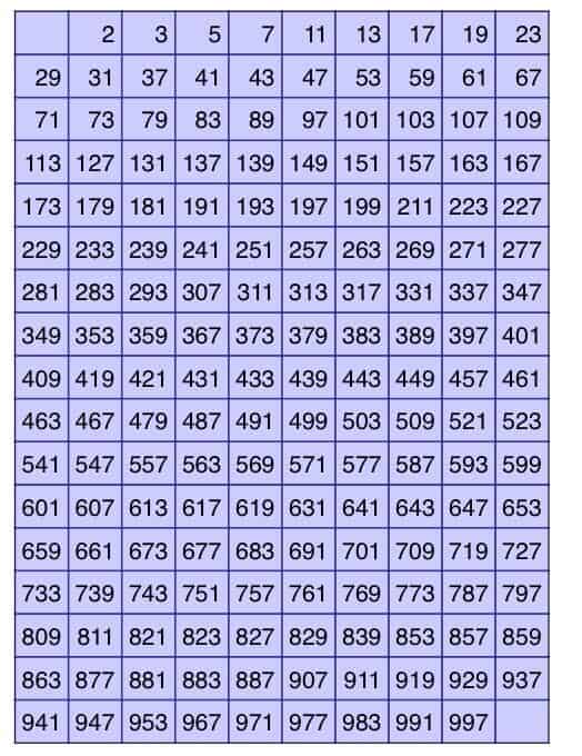 Четыре простых числа. Prime numbers till 1000. Написание сложных чисел. Prime numbers 1 to 3000. Prime numbers 1 to 1000.