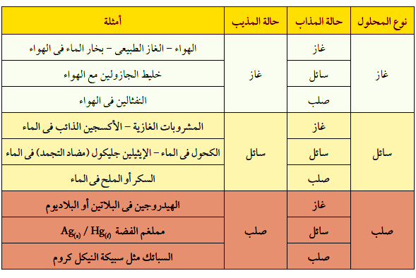 أنواع المحاليل طبقا للحالة الفيزيائية