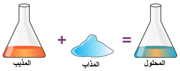 محلول